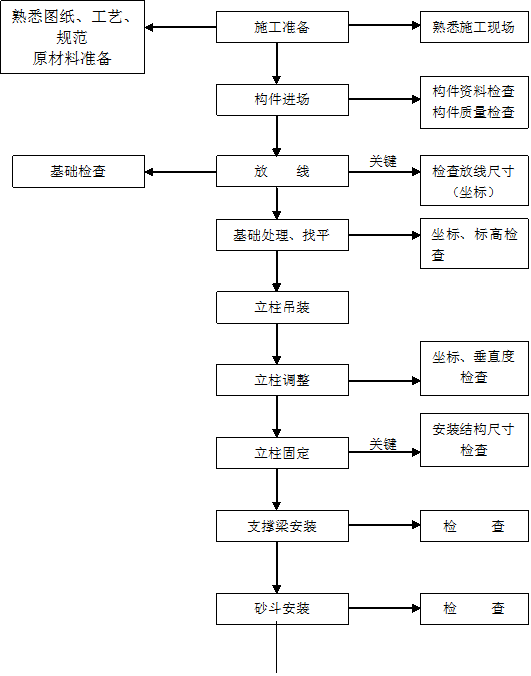 鋼結(jié)構(gòu)工程安裝施工過程中的重點(diǎn)質(zhì)量把控過程圖示