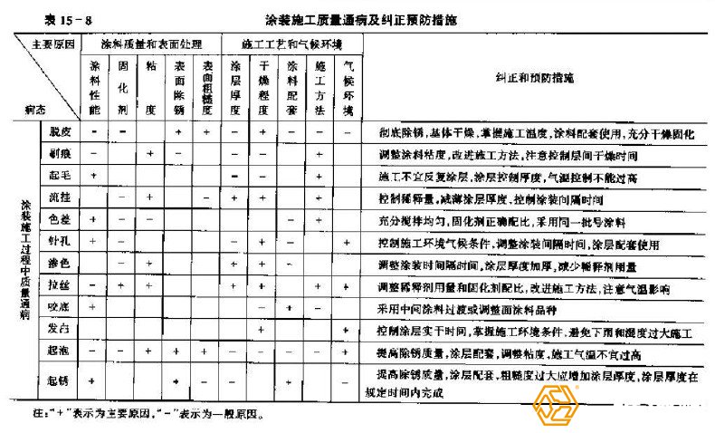 鋼結(jié)構(gòu)工程防腐涂裝中的缺陷